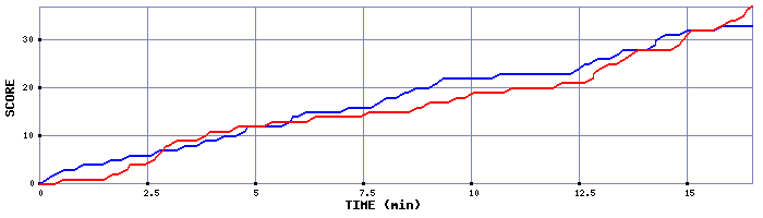 Team Scoring Graph