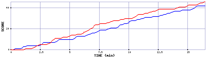 Team Scoring Graph
