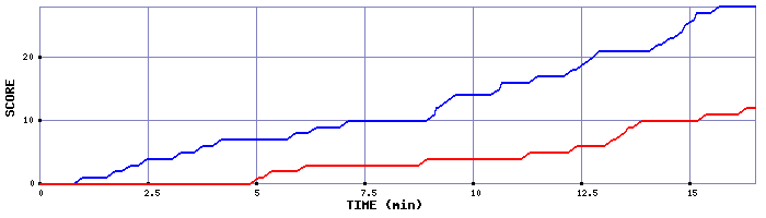 Team Scoring Graph