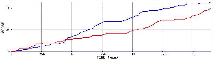 Team Scoring Graph
