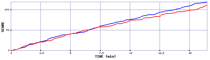 Team Scoring Graph