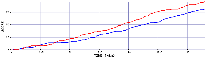Team Scoring Graph
