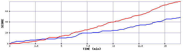 Team Scoring Graph