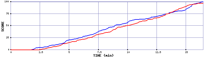 Team Scoring Graph