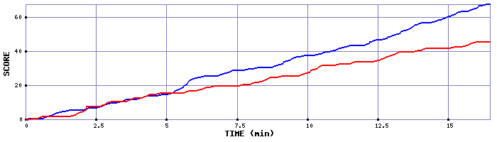 Team Scoring Graph