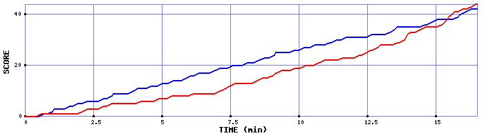 Team Scoring Graph