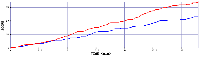Team Scoring Graph