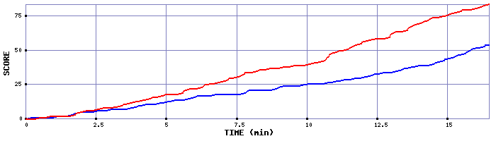 Team Scoring Graph