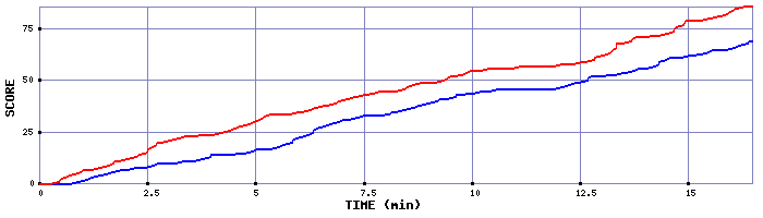 Team Scoring Graph