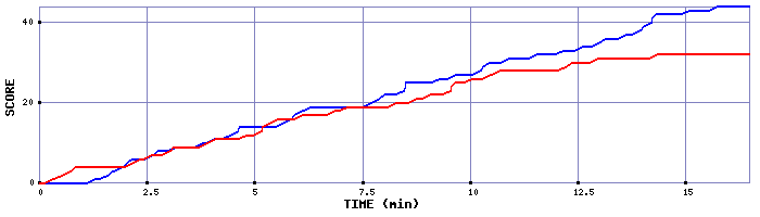 Team Scoring Graph
