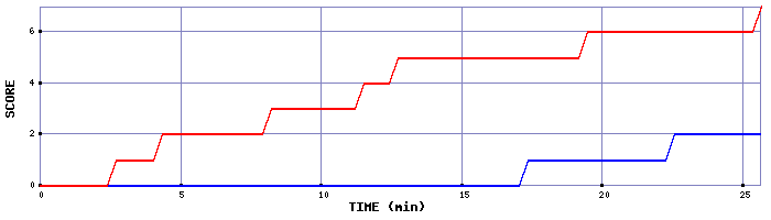 Team Scoring Graph