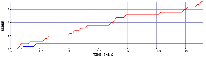 Team Scoring Graph