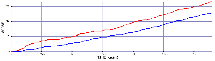 Team Scoring Graph