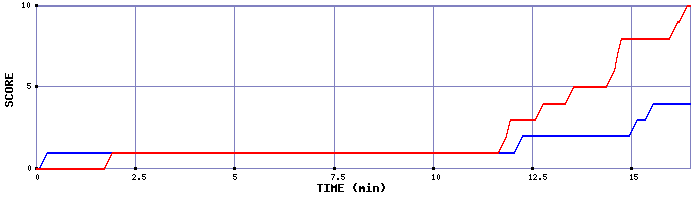 Team Scoring Graph