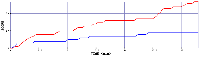 Team Scoring Graph