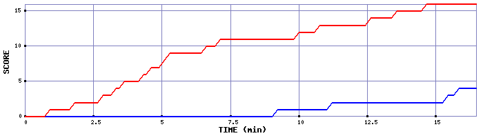 Team Scoring Graph