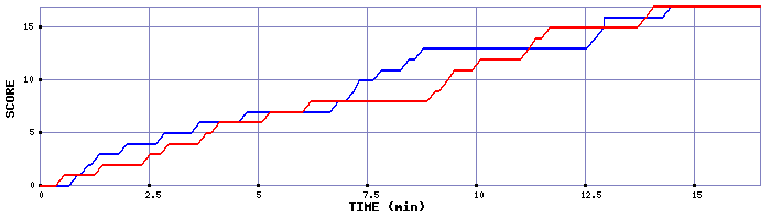 Team Scoring Graph