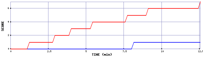 Team Scoring Graph