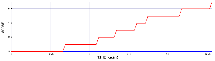 Team Scoring Graph