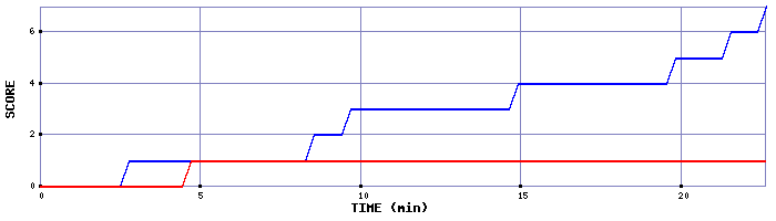Team Scoring Graph