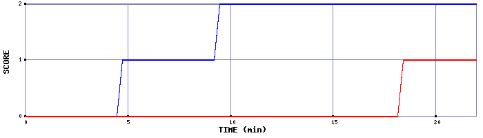 Team Scoring Graph