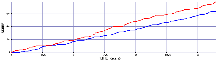 Team Scoring Graph