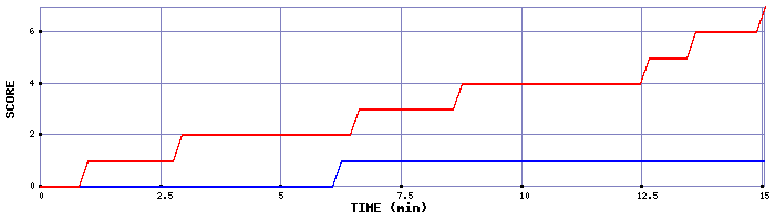 Team Scoring Graph