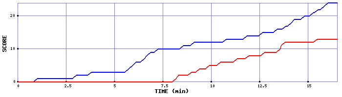 Team Scoring Graph