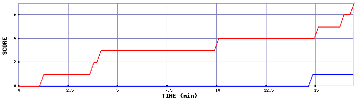 Team Scoring Graph