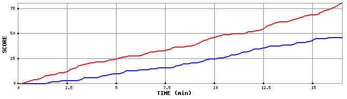 Team Scoring Graph