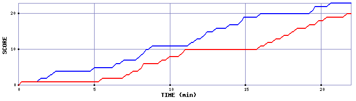 Team Scoring Graph