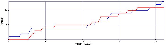 Team Scoring Graph