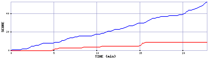 Team Scoring Graph