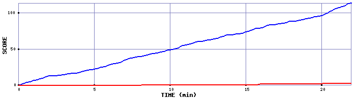 Team Scoring Graph