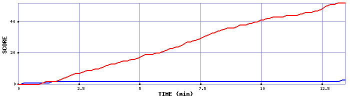 Team Scoring Graph