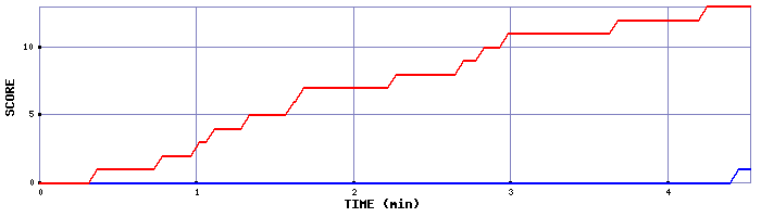 Team Scoring Graph