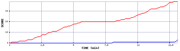 Team Scoring Graph