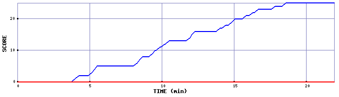 Team Scoring Graph