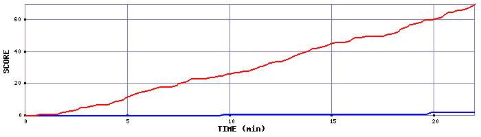 Team Scoring Graph