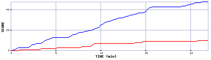 Team Scoring Graph