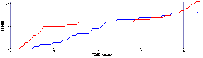 Team Scoring Graph