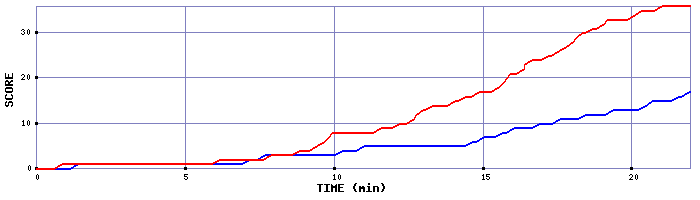 Team Scoring Graph