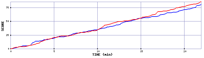 Team Scoring Graph