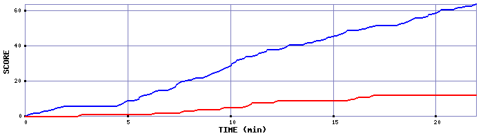 Team Scoring Graph