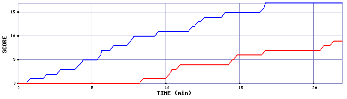 Team Scoring Graph