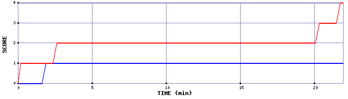 Team Scoring Graph