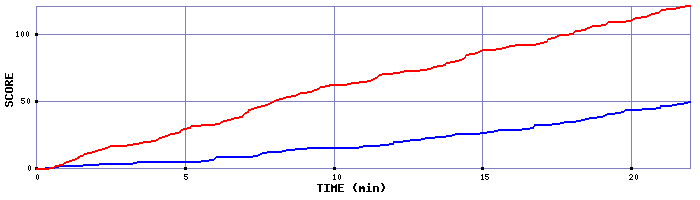 Team Scoring Graph