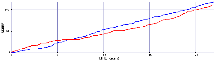 Team Scoring Graph