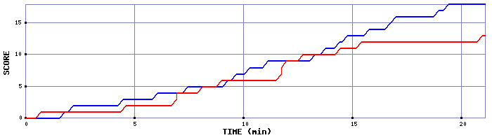 Team Scoring Graph