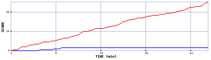 Team Scoring Graph